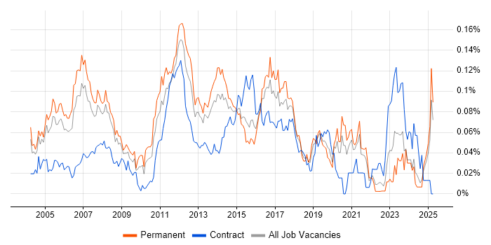 Job vacancy trend for WAN Engineer in the South East Job vacancy trend for WAN Engineer in the South East