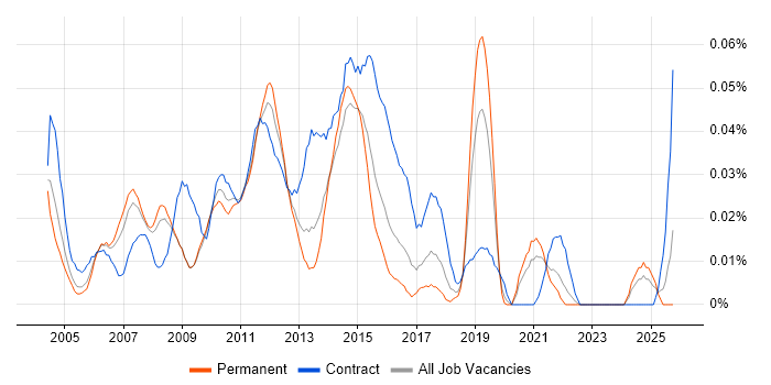 WAN Project Manager job vacancy trend in the South East