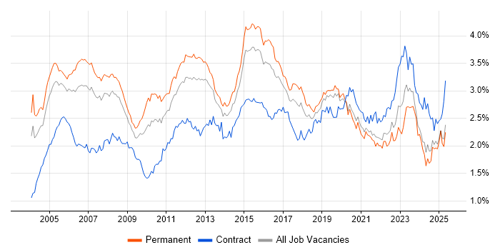 Job vacancy trend for WAN in the South East Job vacancy trend for WAN in the South East
