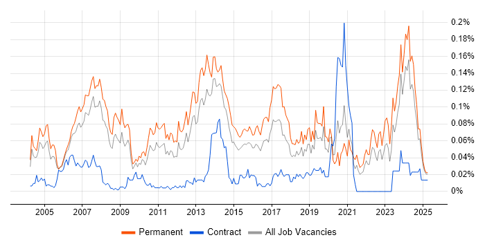 Job vacancy trend for WatchGuard in the South East Job vacancy trend for WatchGuard in the South East