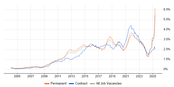 Job vacancy trend for Waterfall in the South East