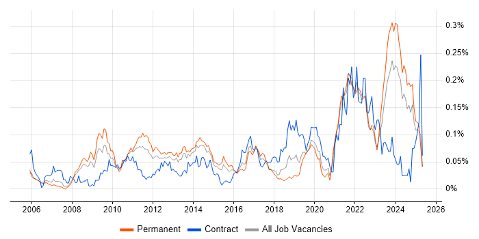 Job vacancy trend for WCAG in the South East Job vacancy trend for WCAG in the South East