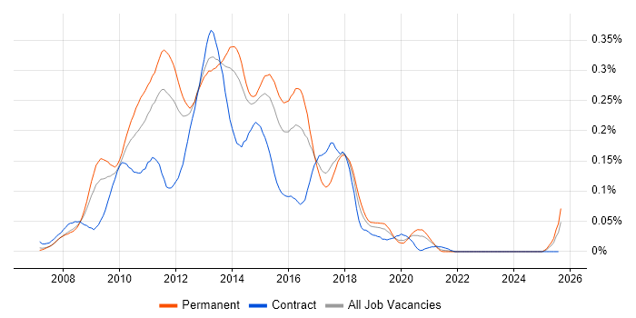 Job vacancy trend for WCF Developer in the South East