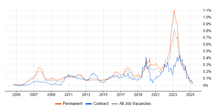 Job vacancy trend for Wealth Management in the South East Job vacancy trend for Wealth Management in the South East