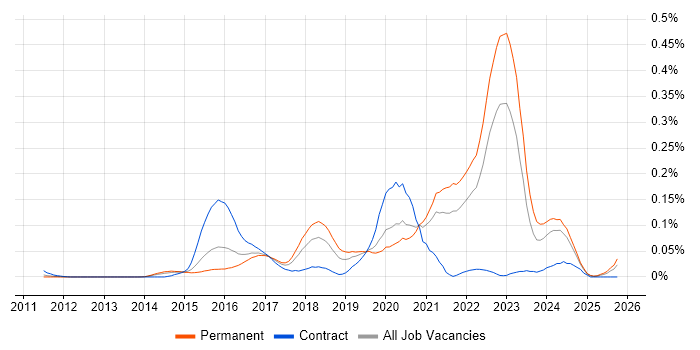 Wearables job vacancy trend in the South East