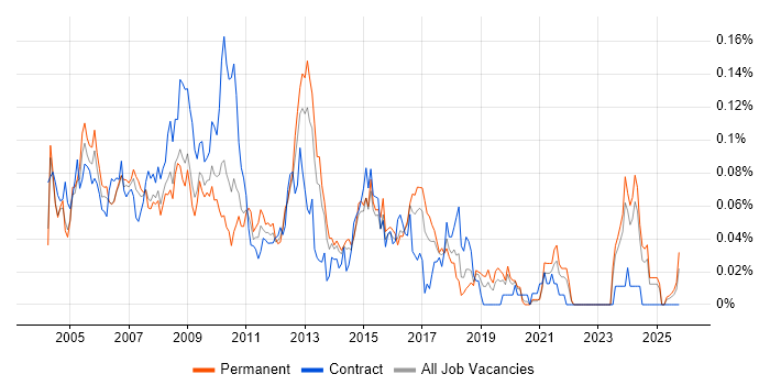 Web Administrator job vacancy trend in the South East