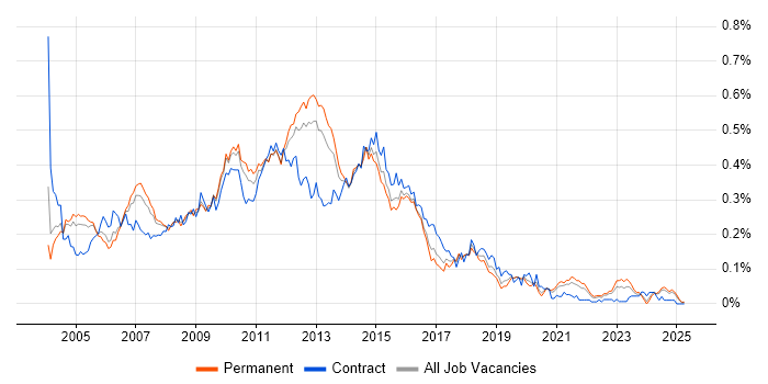 Job vacancy trend for Web Analyst in the South East Job vacancy trend for Web Analyst in the South East