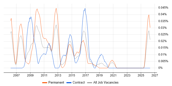 Web Analytics Manager job vacancy trend in the South East