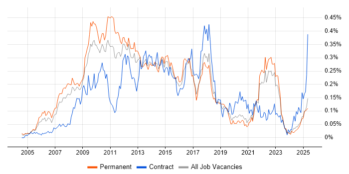 Job vacancy trend for Web Analytics in the South East Job vacancy trend for Web Analytics in the South East