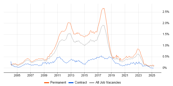 Job vacancy trend for Web Application Development in the South East Job vacancy trend for Web Application Development in the South East