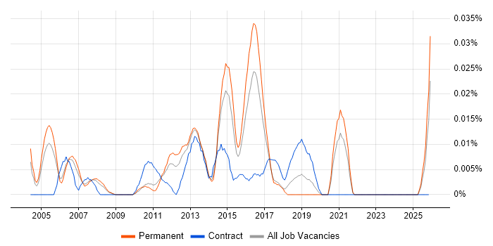 Web Applications Designer job vacancy trend in the South East