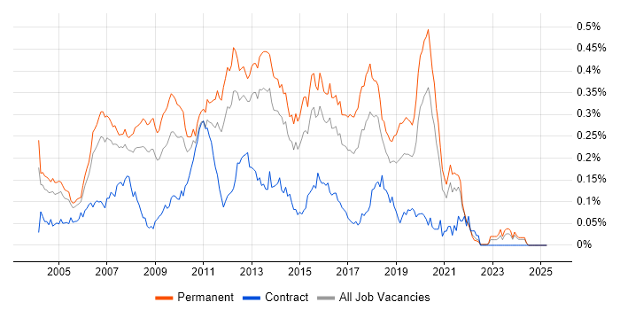 Job vacancy trend for Web Applications Developer in the South East Job vacancy trend for Web Applications Developer in the South East