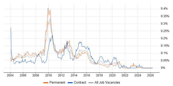 Web Architect job vacancy trend in the South East