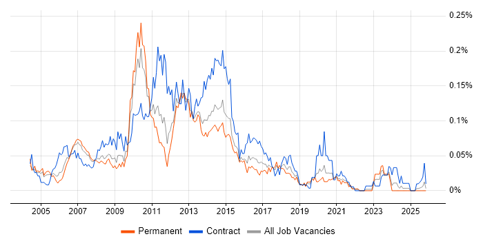 Web Business Analyst job vacancy trend in the South East