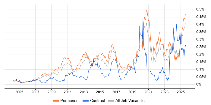 Job vacancy trend for Web Conferencing in the South East