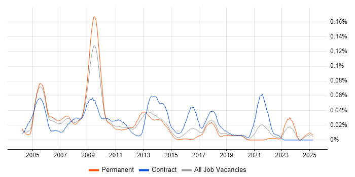 Job vacancy trend for Web Content Manager in the South East Job vacancy trend for Web Content Manager in the South East
