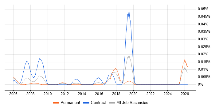 Web Content Specialist job vacancy trend in the South East