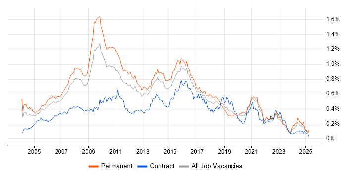Job vacancy trend for Web Design in the South East Job vacancy trend for Web Design in the South East