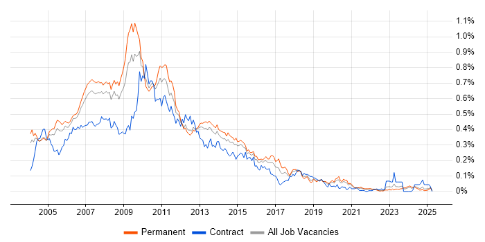 Job vacancy trend for Web Designer in the South East Job vacancy trend for Web Designer in the South East