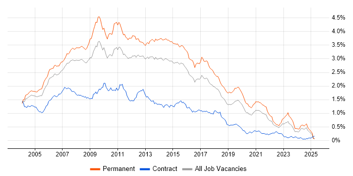 Job vacancy trend for Web Developer in the South East Job vacancy trend for Web Developer in the South East