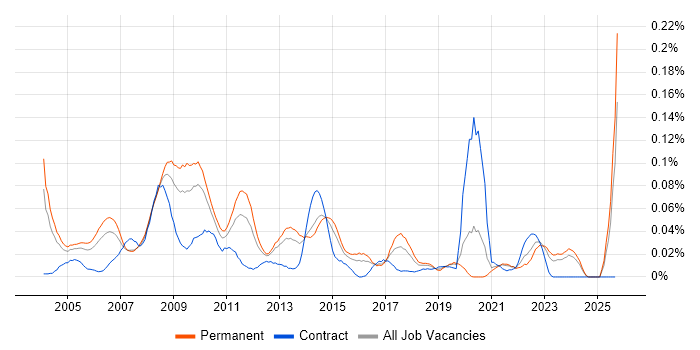 Web Development Manager job vacancy trend in the South East Web Development Manager job vacancy trend in the South East