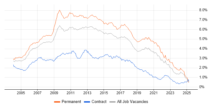 Job vacancy trend for Web Development in the South East Job vacancy trend for Web Development in the South East