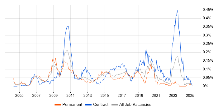 Job vacancy trend for Web Dynpro in the South East Job vacancy trend for Web Dynpro in the South East