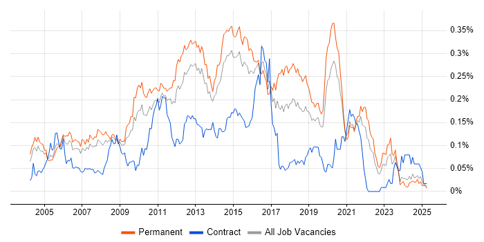 Job vacancy trend for Web Engineer in the South East Job vacancy trend for Web Engineer in the South East
