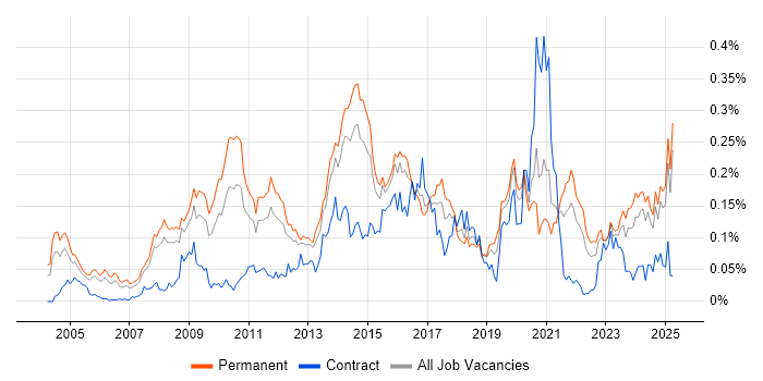 Job vacancy trend for Web Filtering in the South East Job vacancy trend for Web Filtering in the South East