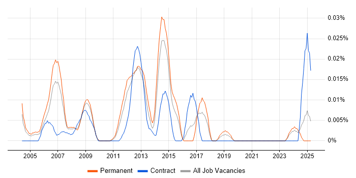 Job vacancy trend for Web Hosting Engineer in the South East Job vacancy trend for Web Hosting Engineer in the South East