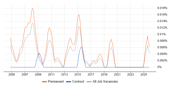 Web Marketing Executive job vacancy trend in the South East