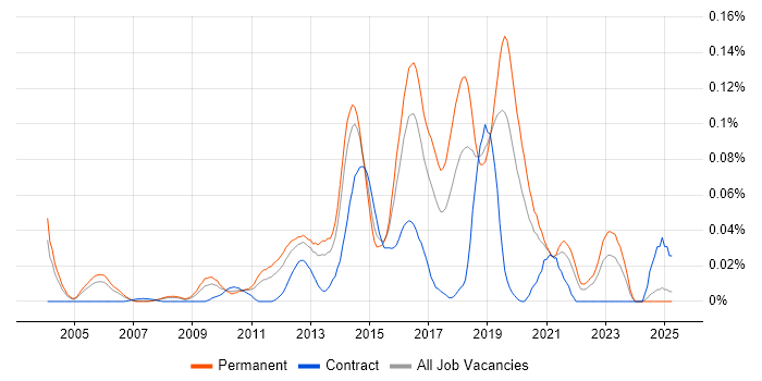 Job vacancy trend for Web Operations in the South East Job vacancy trend for Web Operations in the South East