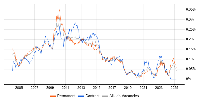 Job vacancy trend for Web Project Manager in the South East Job vacancy trend for Web Project Manager in the South East