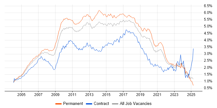 Job vacancy trend for Web Services in the South East Job vacancy trend for Web Services in the South East