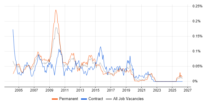 Web Specialist job vacancy trend in the South East