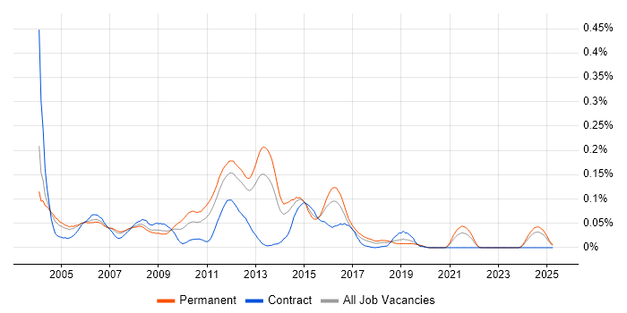 Job vacancy trend for Web Support Analyst in the South East Job vacancy trend for Web Support Analyst in the South East