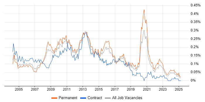 Job vacancy trend for Web Testing in the South East Job vacancy trend for Web Testing in the South East