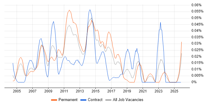 Web UI Designer job vacancy trend in the South East