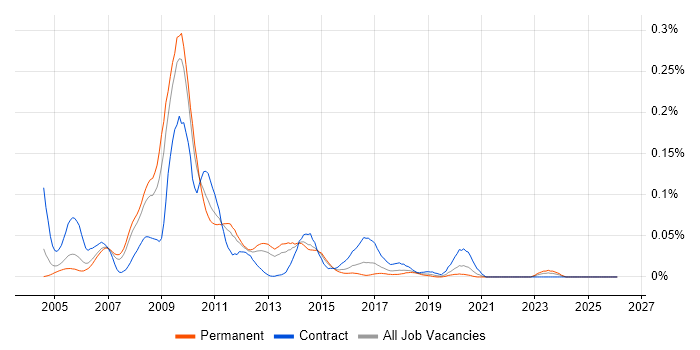 Web Usability job vacancy trend in the South East