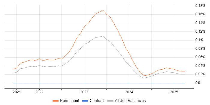 Job vacancy trend for WebAssembly in the South East Job vacancy trend for WebAssembly in the South East