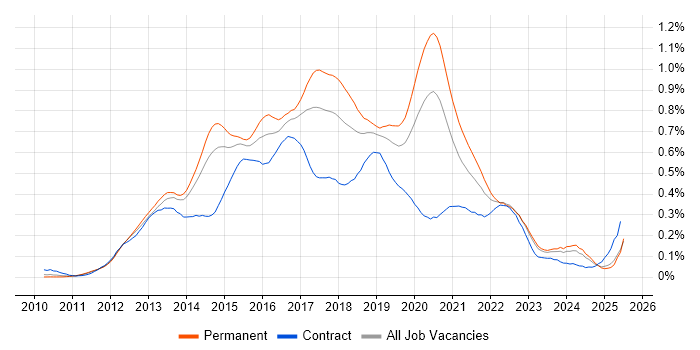 Job vacancy trend for WebDriver in the South East