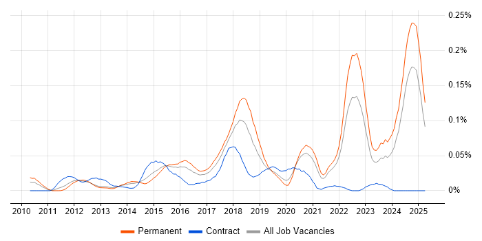 Job vacancy trend for WebGL in the South East Job vacancy trend for WebGL in the South East