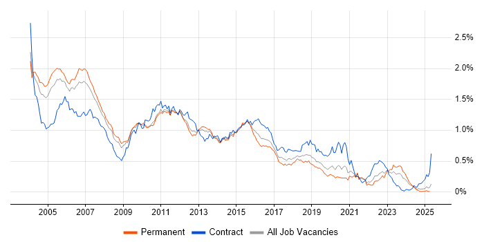 Job vacancy trend for WebLogic in the South East Job vacancy trend for WebLogic in the South East