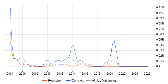 webMethods Consultant job vacancy trend in the South East