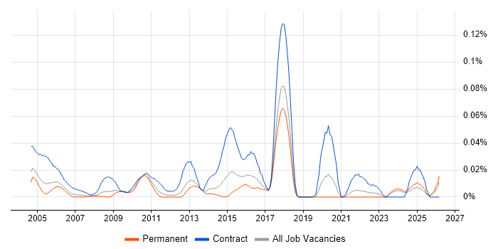 webMethods Developer job vacancy trend in the South East