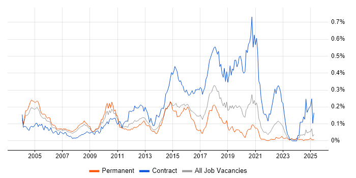 Job vacancy trend for webMethods in the South East