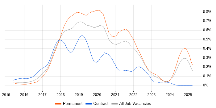 Job vacancy trend for webpack in the South East Job vacancy trend for webpack in the South East