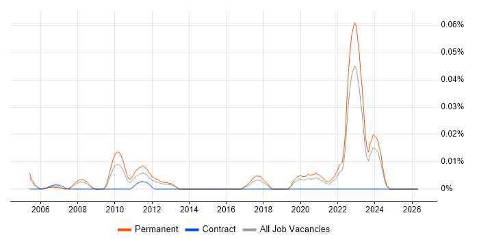 Webroot job vacancy trend in the South East