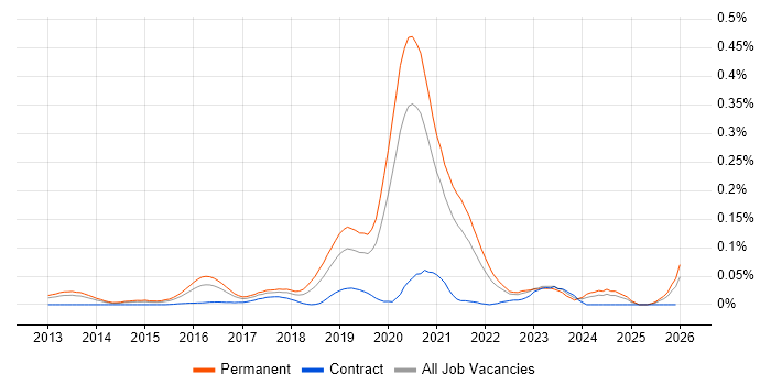 WebRTC job vacancy trend in the South East