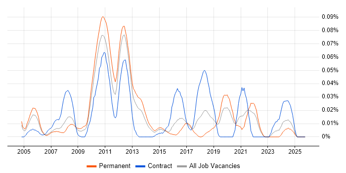 Website Architecture job vacancy trend in the South East